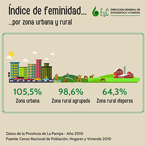 Genero: Índice de feminidad por zona urbana y rural