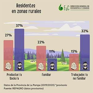 Genero: Residentes en zona rural